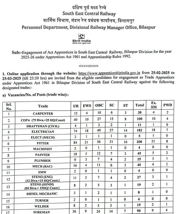 SECR Railway Apprentice Recruitment 2025